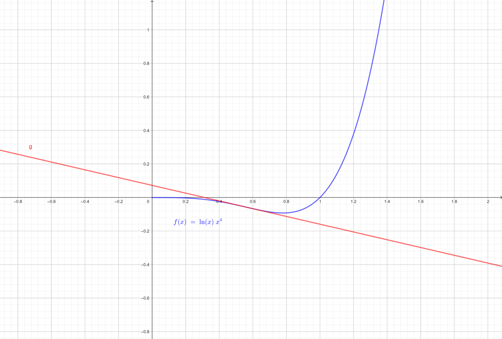 Wendetangente von ln(x)*x^4.png