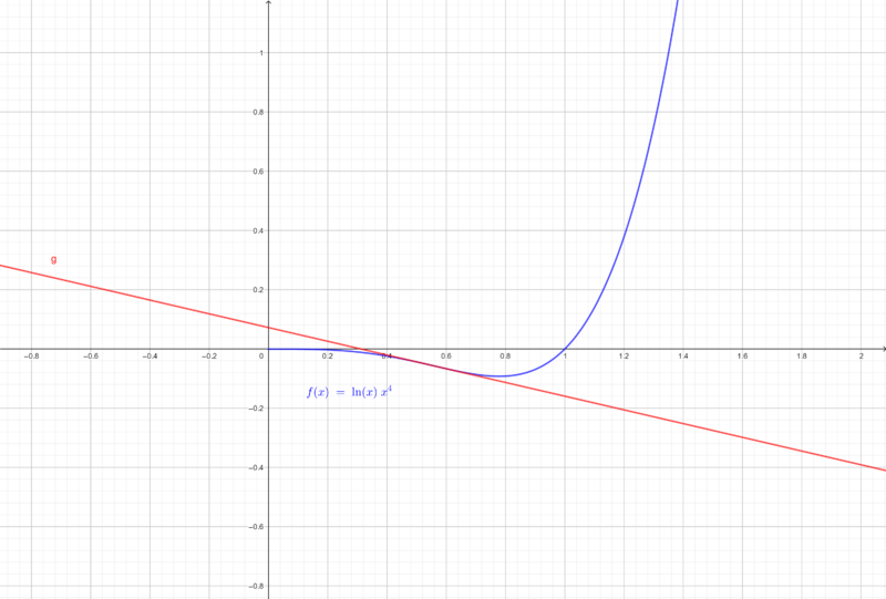 Datei:Wendetangente von ln(x)*x^4.png