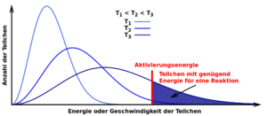 Energiegehalt von Teilchen in Abhängigkeit von der Temperatur