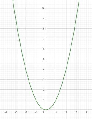 Normalparabel geogebra.png