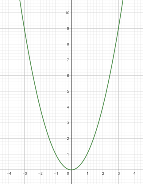 Datei:Normalparabel geogebra.png