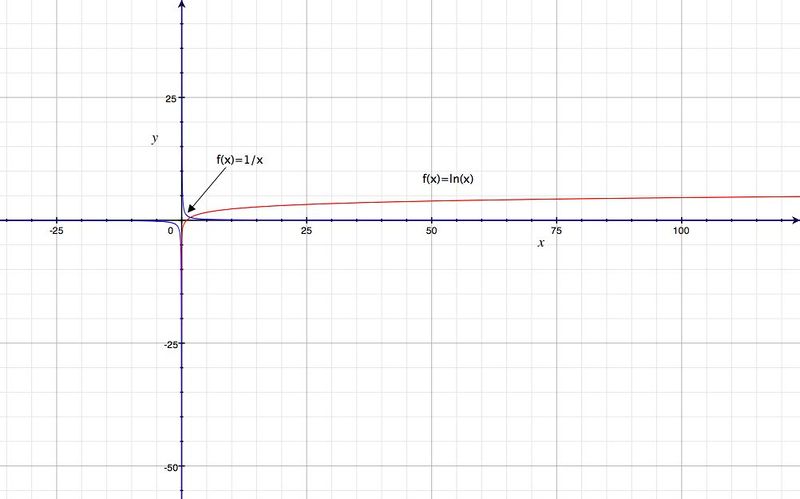 Datei:Proschkin Ob Ln(x).jpg