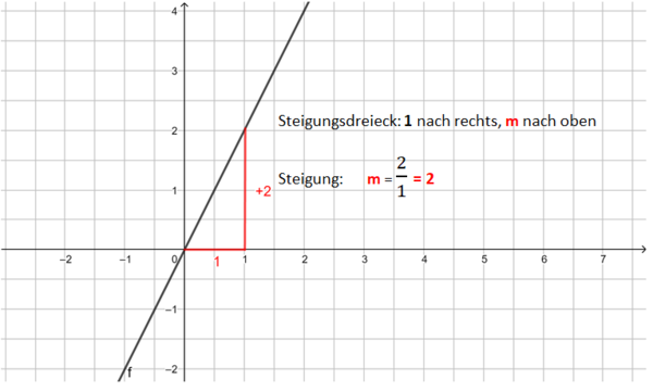 Steigungsdreieck m ganze Zahl (positiv).png