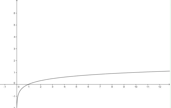 Datei:Log normal.jpg