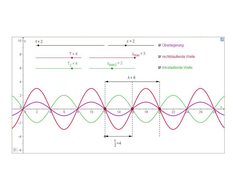 Datei:Überlagerung von Wellen - Hardcopy GeoGebra.jpg
