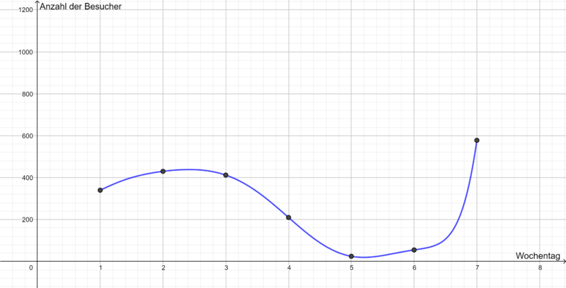 Datei:Kurve Aufgabe 1 Agnes.png