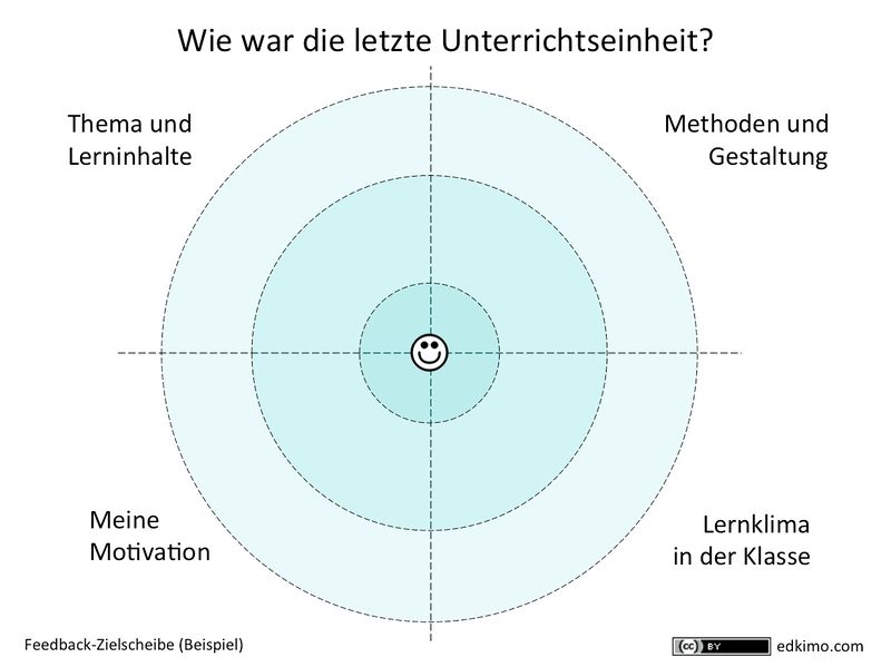 Datei:Feedback-Zielscheibe-Instrumente-Beispiel-Unterrichtseinheit-Schulerfeedback-Papier-Tafel-Edkimo.jpg