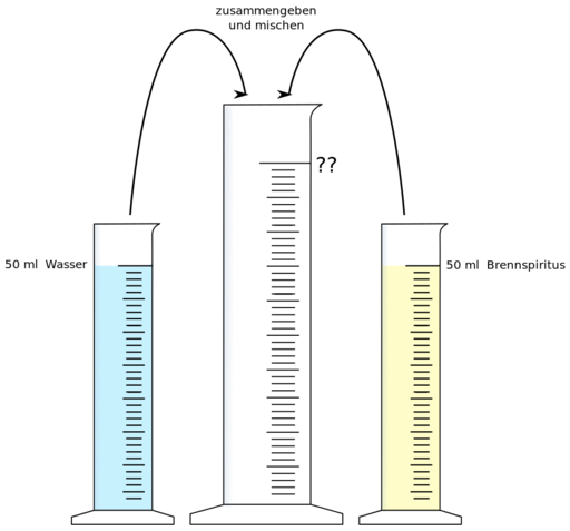 Datei:Alkohol und Wasser mischen.svg