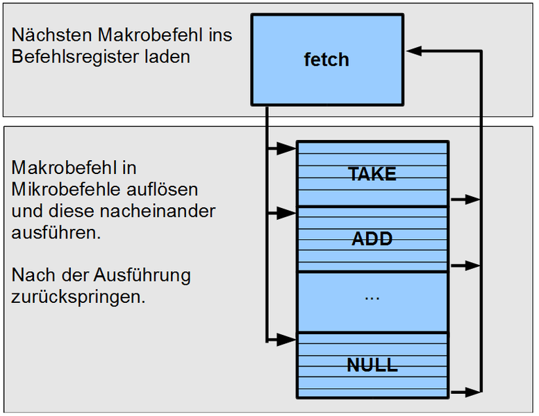 Datei:Pd Johnny von Neumann Cycle.png