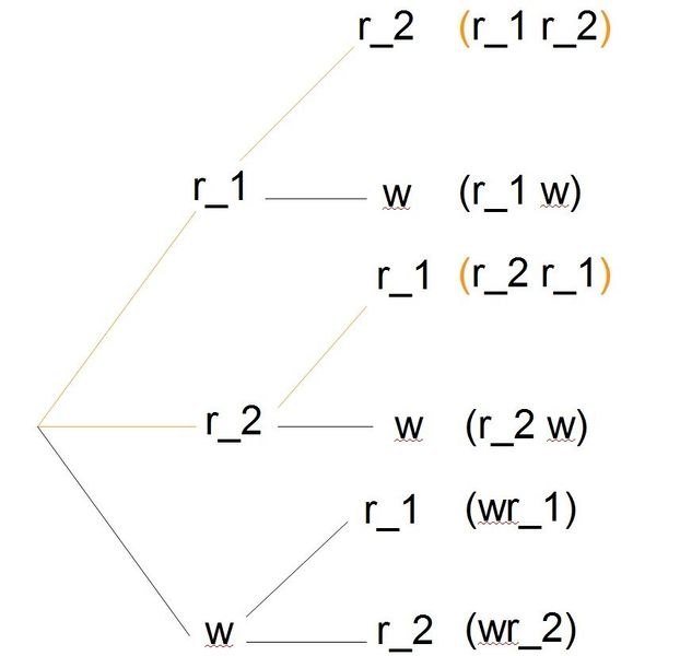 Datei:Anwendungsbeispiel Urne 1 Baumdiagramm 2.jpg