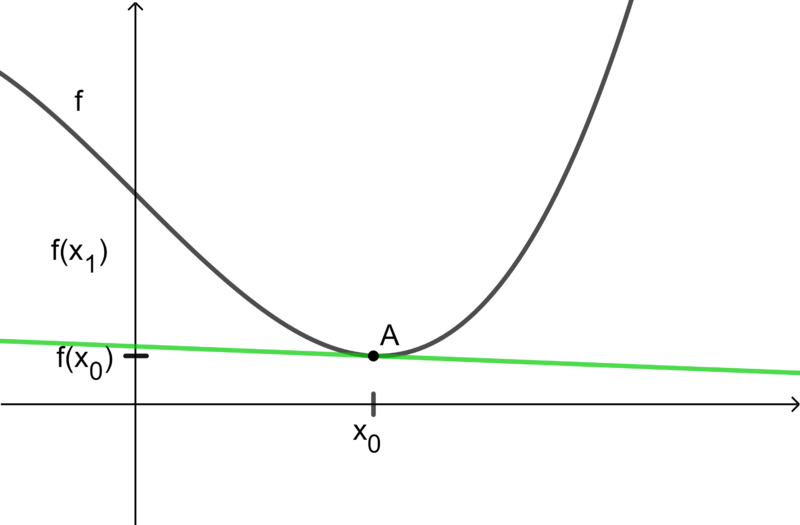 Datei:Lokale Änderungsrate.png