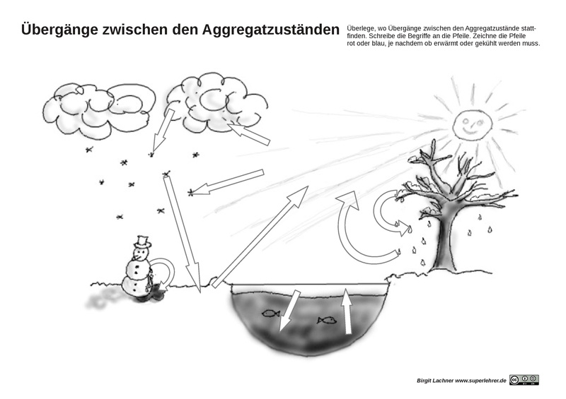 Datei:ARBEITSBLATT Übergaenge zwischen den Aggregatzuständen.pdf