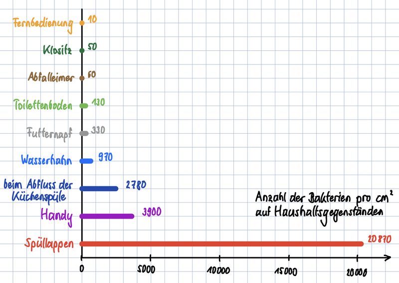 Datei:Anzahl Bakterien im Haushalt.jpg