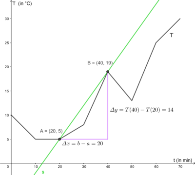 Differenzenquotient Temperatur.png
