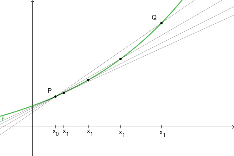 Datei:Sekantensteigungen.png