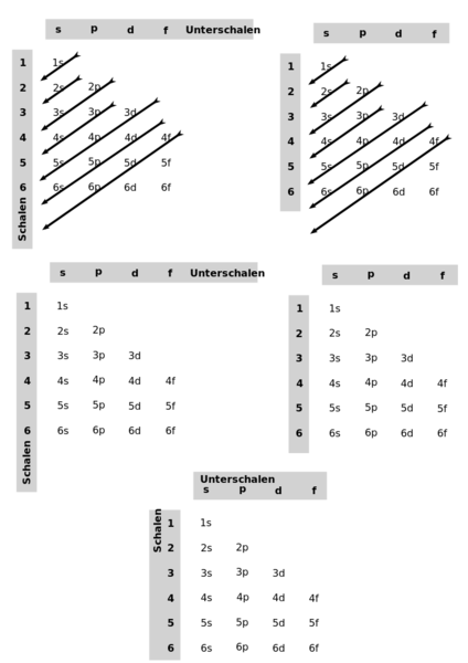Datei:Schalen und Unterschalen.svg