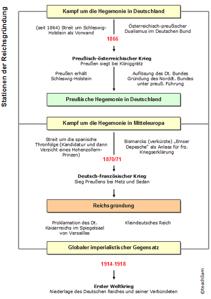 Datei:Stationen reichsgruendung.png
