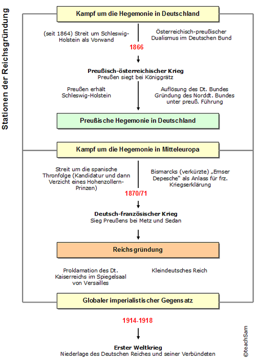 Stationen der Reichsgründung