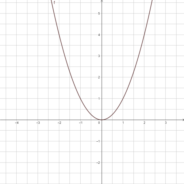 Datei:F(x) = x².png