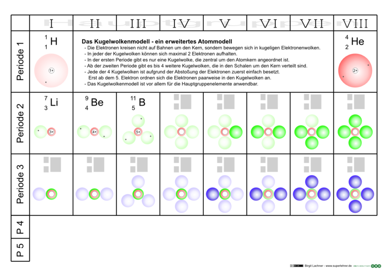 Datei:ARBEITSBLATT Periodensystem mit KWM flach.png