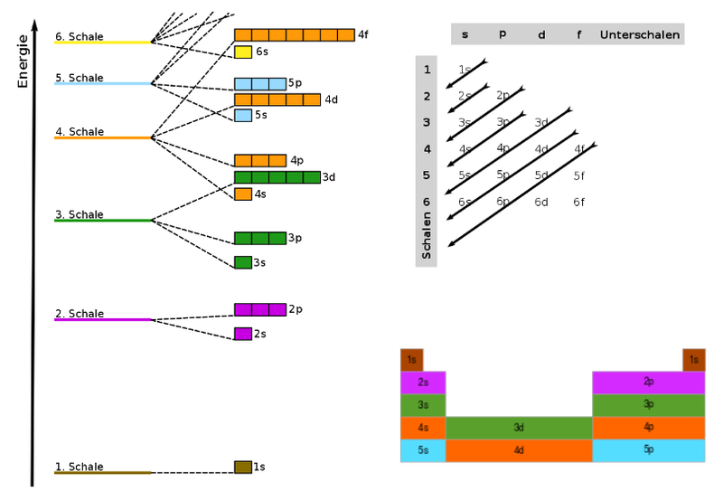 Datei:Energiestufen Orbitale.png