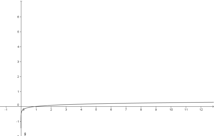 Datei:Log gestaucht.jpg