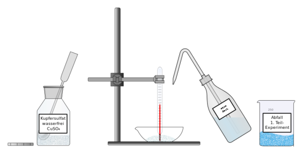 Wasser zu wasserfreiem Kupfersulfat geben.svg