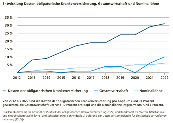Bildschirmaufnahme der Grafik zur Kostenbremse-Initiative vom 9. Juni 2024