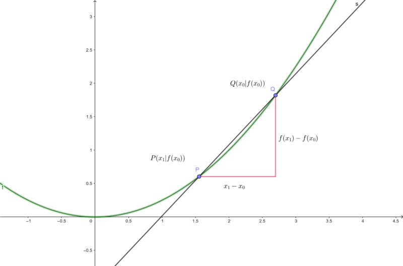 Datei:Differenzenquotient Bild.png