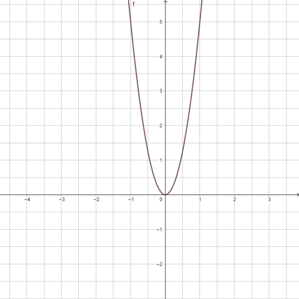 Datei:F(x) = 5x².png