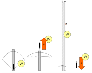 Energieumwandlung Armbrust.png