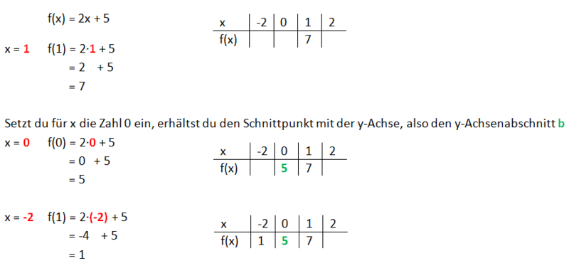 Datei:Wertetabelle erstellen Beispiel 2x+5.png
