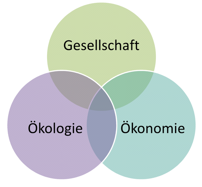 Datei:Modell der Nachhaltigkeit.png