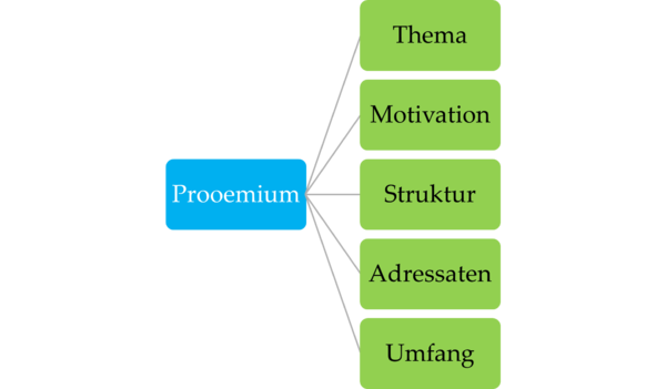 Erwartungen zum Prooemium.png